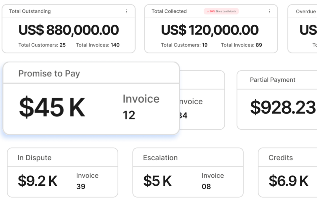 Peso - Accounts Receivable & Automation Software with Dashboard, Integration from multiple data sources and report.