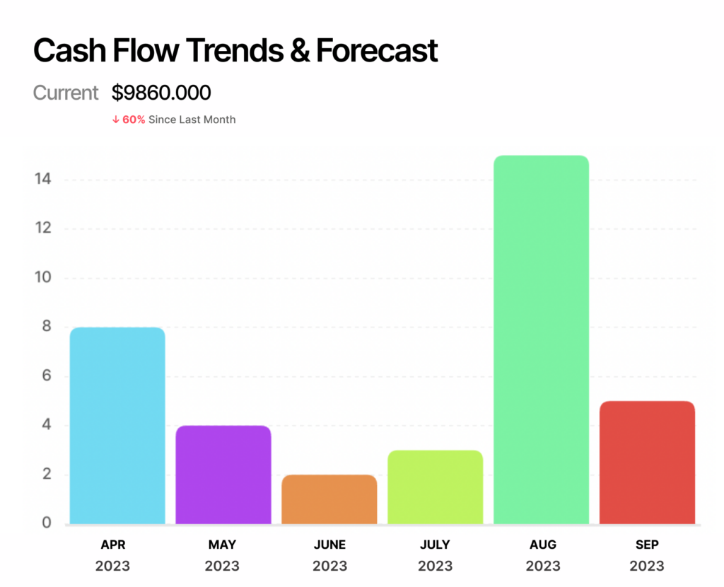 Peso - Accounts Receivable & Automation Software with Cash Flow Trends and Forecast